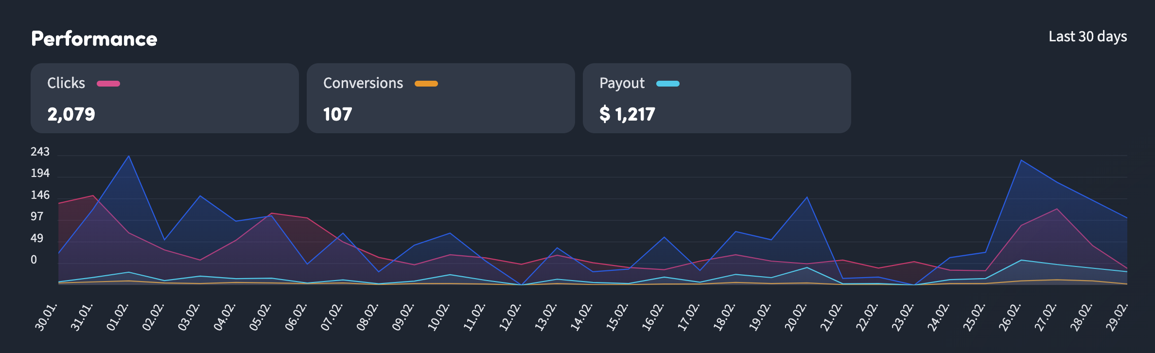 Affiliate Program Performance